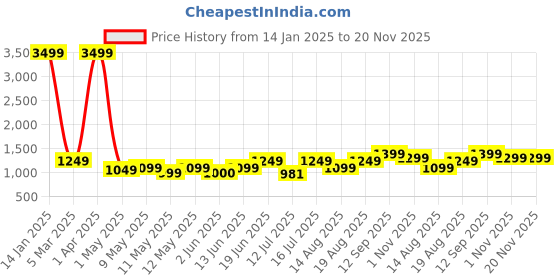 myntra.com Lavie Printed Structured Tote Bag lavie Price History Graph from 14 Jan 2025 to 20 Nov 2025