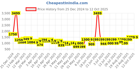 myntra.com Lavie Printed Structured Tote Bag lavie Price History Graph from 25 Dec 2024 to 12 Oct 2025