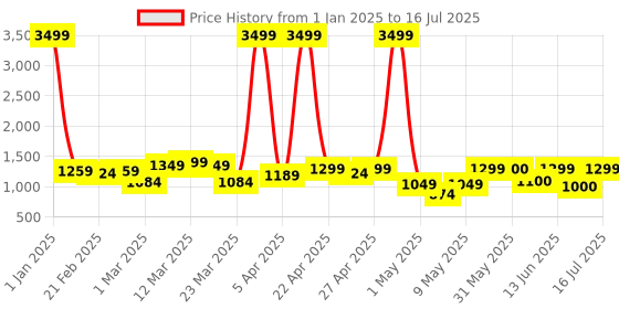 myntra.com Lavie Printed Structured Tote Bag lavie Price History Graph from 1 Jan 2025 to 16 Jul 2025