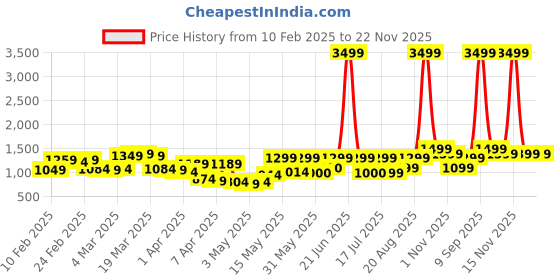 myntra.com Lavie Printed Structured Tote Bag lavie Price History Graph from 10 Feb 2025 to 22 Nov 2025