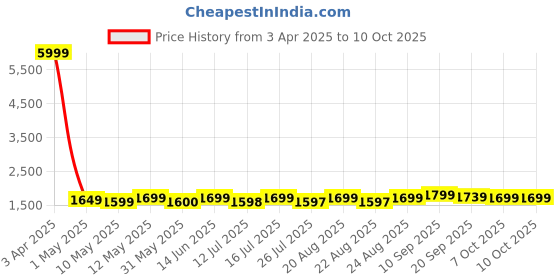 myntra.com Lavie Printed Structured Tote Bag lavie Price History Graph from 3 Apr 2025 to 9 Oct 2025