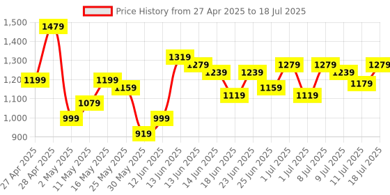 myntra.com Lavie Printed Structured Tote Bag lavie Price History Graph from 27 Apr 2025 to 11 Jul 2025