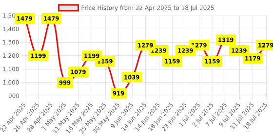 myntra.com Lavie Printed Structured Tote Bag lavie Price History Graph from 22 Apr 2025 to 11 Jul 2025