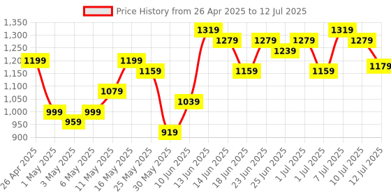 myntra.com Lavie Printed Structured Tote Bag lavie Price History Graph from 26 Apr 2025 to 12 Jul 2025