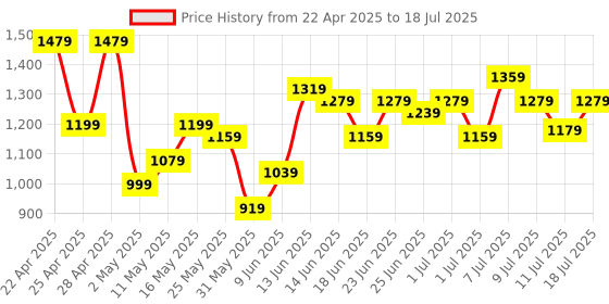 myntra.com Lavie Printed Structured Tote Bag lavie Price History Graph from 22 Apr 2025 to 11 Jul 2025