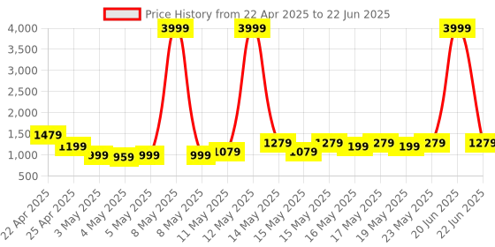 myntra.com Lavie Printed Structured Tote Bag lavie Price History Graph from 22 Apr 2025 to 22 Jun 2025