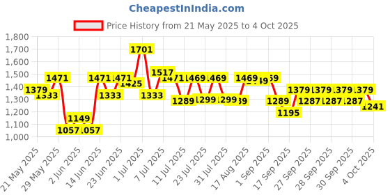 myntra.com Lavie Printed Structured Tote Bag lavie Price History Graph from 21 May 2025 to 4 Oct 2025