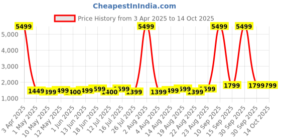 myntra.com Lavie Printed Structured Tote Bag with Cut Work lavie Price History Graph from 3 Apr 2025 to 14 Oct 2025
