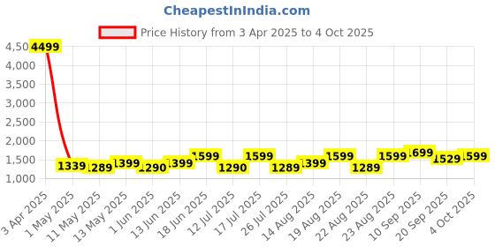 myntra.com Lavie Printed Structured Tote Bag with Cut Work lavie Price History Graph from 3 Apr 2025 to 4 Oct 2025