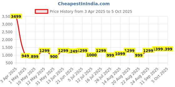 myntra.com Lavie Printed Structured Tote Bag with Cut Work lavie Price History Graph from 3 Apr 2025 to 4 Oct 2025