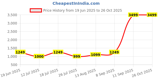 myntra.com Lavie Printed Structured Tote Bag with Cut Work lavie Price History Graph from 19 Jun 2025 to 26 Oct 2025