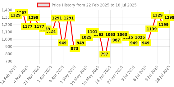 myntra.com Lavie Printed Structured Tote Bag with Quilted lavie Price History Graph from 22 Feb 2025 to 11 Jul 2025