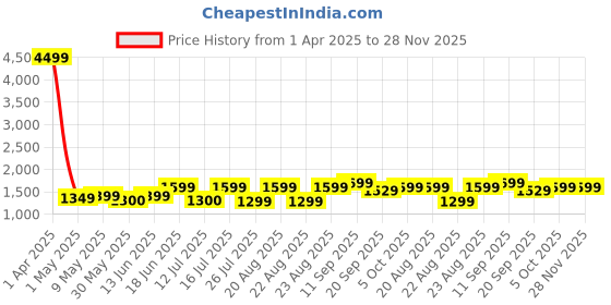myntra.com Lavie Printed Structured Tote Bag with Quilted lavie Price History Graph from 1 Apr 2025 to 28 Nov 2025