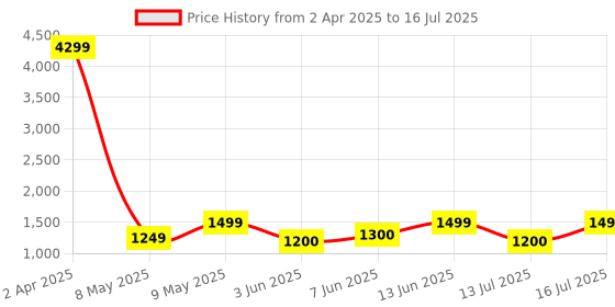 myntra.com Lavie Printed Structured Tote Bag with Quilted lavie Price History Graph from 2 Apr 2025 to 16 Jul 2025