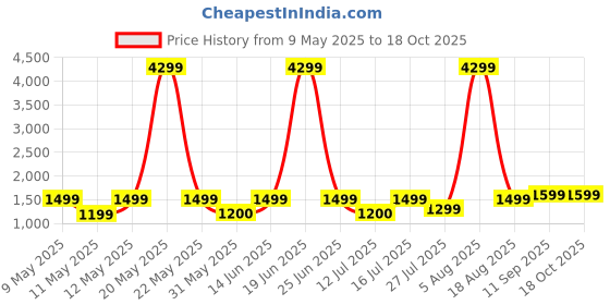 myntra.com Lavie Printed Structured Tote Bag with Quilted lavie Price History Graph from 9 May 2025 to 18 Oct 2025