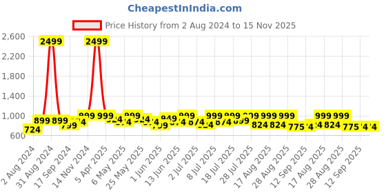 myntra.com Lavie Printed T-Strap Flats with Buckles lavie Price History Graph from 2 Aug 2024 to 15 Nov 2025