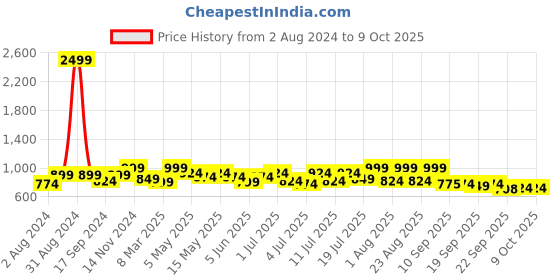 myntra.com Lavie Printed T-Strap Flats with Buckles lavie Price History Graph from 2 Aug 2024 to 9 Oct 2025