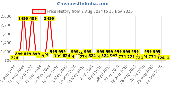 myntra.com Lavie Printed T-Strap Flats with Buckles lavie Price History Graph from 2 Aug 2024 to 15 Nov 2025