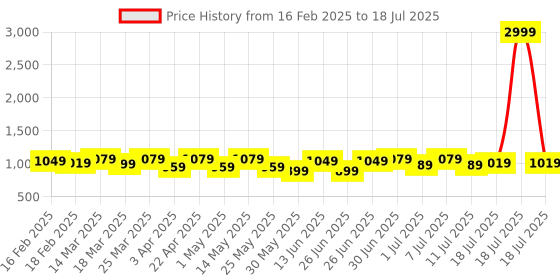 myntra.com Lavie PU Block lavie Price History Graph from 16 Feb 2025 to 11 Jul 2025