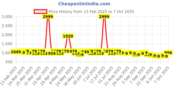 myntra.com Lavie PU Block lavie Price History Graph from 13 Feb 2025 to 7 Oct 2025