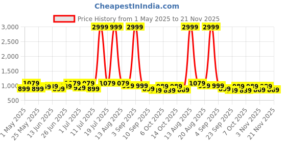 myntra.com Lavie PU Block lavie Price History Graph from 1 May 2025 to 20 Nov 2025