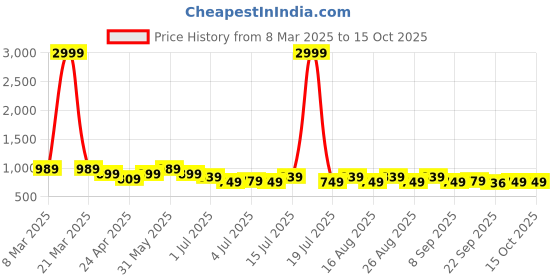 myntra.com Lavie PU Block Sandals lavie Price History Graph from 8 Mar 2025 to 15 Oct 2025