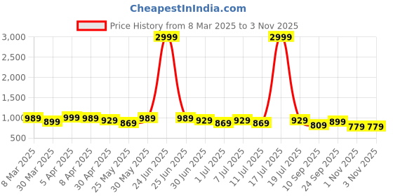 myntra.com Lavie PU Block Sandals lavie Price History Graph from 8 Mar 2025 to 1 Nov 2025