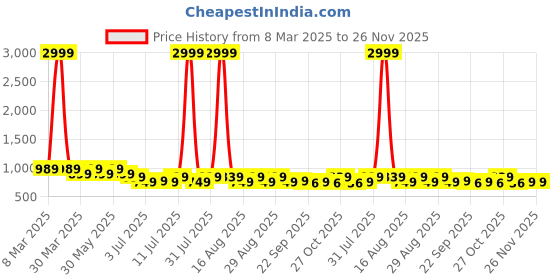 myntra.com Lavie PU Block Sandals lavie Price History Graph from 8 Mar 2025 to 25 Nov 2025