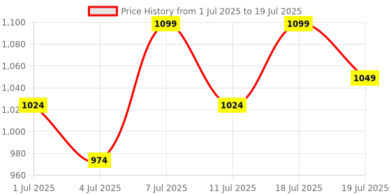 myntra.com Lavie PU Block Sandals with Buckles lavie Price History Graph from 1 Jul 2025 to 11 Jul 2025