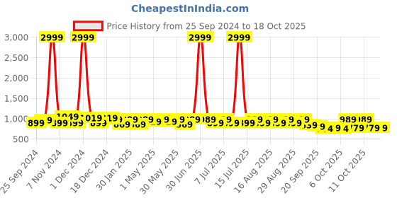myntra.com Lavie PU Comfort Wedge Gladiators lavie Price History Graph from 25 Sep 2024 to 18 Oct 2025