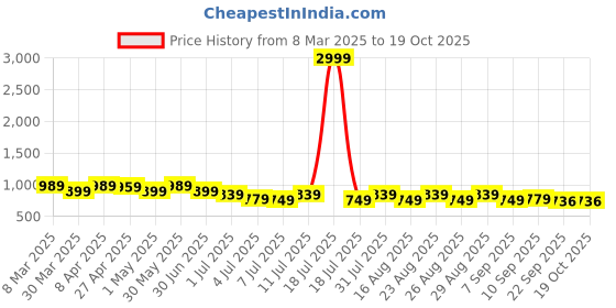 myntra.com Lavie PU Kitten Sandals lavie Price History Graph from 8 Mar 2025 to 19 Oct 2025