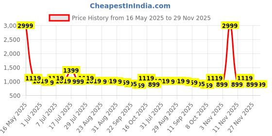 myntra.com Lavie PU Party Block Pumps lavie Price History Graph from 16 May 2025 to 28 Nov 2025