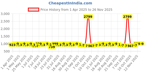 myntra.com Lavie PU Party Block Sandals lavie Price History Graph from 1 Apr 2025 to 25 Nov 2025