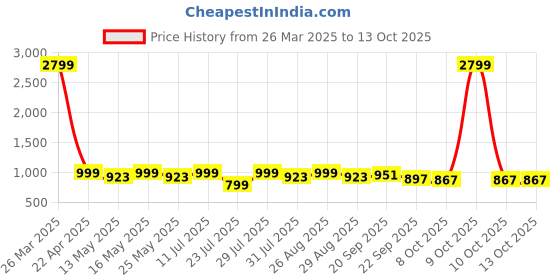 myntra.com Lavie PU Party Block Sandals lavie Price History Graph from 26 Mar 2025 to 12 Oct 2025