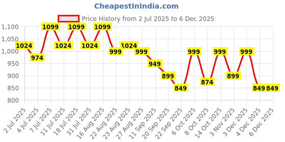 myntra.com Lavie PU Party Block Sandals lavie Price History Graph from 2 Jul 2025 to 5 Dec 2025