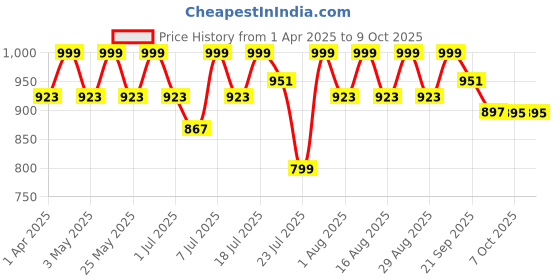myntra.com Lavie PU Party Block Sandals with Buckles lavie Price History Graph from 1 Apr 2025 to 9 Oct 2025