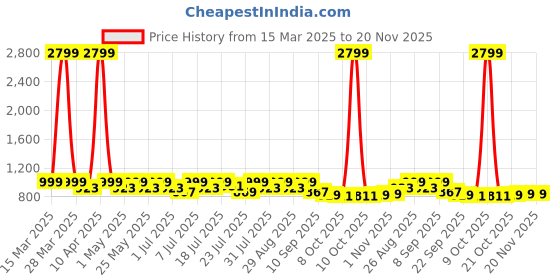 myntra.com Lavie PU Party Block Sandals with Tassels lavie Price History Graph from 15 Mar 2025 to 19 Nov 2025