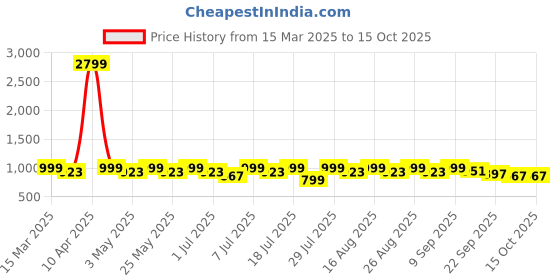 myntra.com Lavie PU Party Block Sandals with Tassels lavie Price History Graph from 15 Mar 2025 to 14 Oct 2025