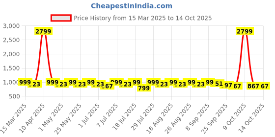 myntra.com Lavie PU Party Block Sandals with Tassels lavie Price History Graph from 15 Mar 2025 to 13 Oct 2025