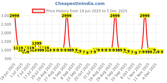 myntra.com Lavie PU Party Kitten Pumps lavie Price History Graph from 19 Jun 2025 to 5 Dec 2025