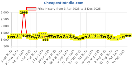myntra.com Lavie PU Party Pointed Toe Kitten Pumps lavie Price History Graph from 3 Apr 2025 to 3 Dec 2025