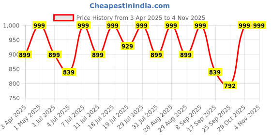 myntra.com Lavie PU Party Wedge Sandals lavie Price History Graph from 3 Apr 2025 to 2 Nov 2025