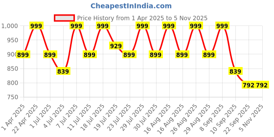 myntra.com Lavie PU Party Wedge Sandals lavie Price History Graph from 1 Apr 2025 to 2 Nov 2025