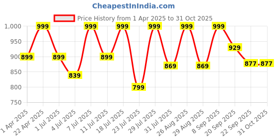 myntra.com Lavie PU Party Wedge Sandals lavie Price History Graph from 1 Apr 2025 to 31 Oct 2025
