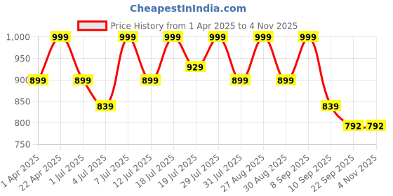 myntra.com Lavie PU Party Wedge Sandals lavie Price History Graph from 1 Apr 2025 to 2 Nov 2025