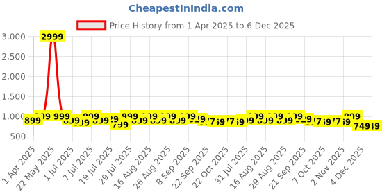 myntra.com Lavie PU Party Wedge Sandals with Bows lavie Price History Graph from 1 Apr 2025 to 5 Dec 2025