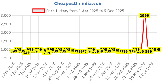 myntra.com Lavie PU Party Wedge Sandals with Bows lavie Price History Graph from 1 Apr 2025 to 5 Dec 2025