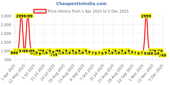 myntra.com Lavie PU Party Wedge Sandals with Bows lavie Price History Graph from 1 Apr 2025 to 5 Dec 2025