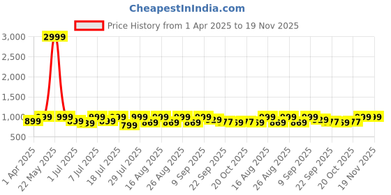 myntra.com Lavie PU Party Wedge Sandals with Bows lavie Price History Graph from 1 Apr 2025 to 19 Nov 2025