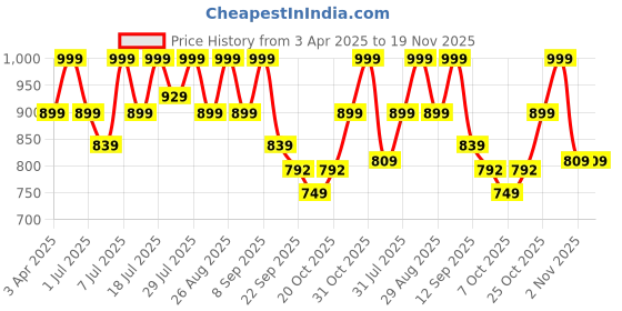 myntra.com Lavie PU Party Wedge Sandals with Bows lavie Price History Graph from 3 Apr 2025 to 18 Nov 2025